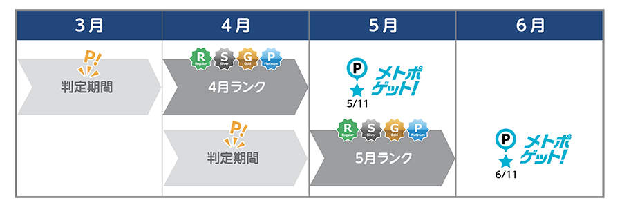 ランク制度の月別推移