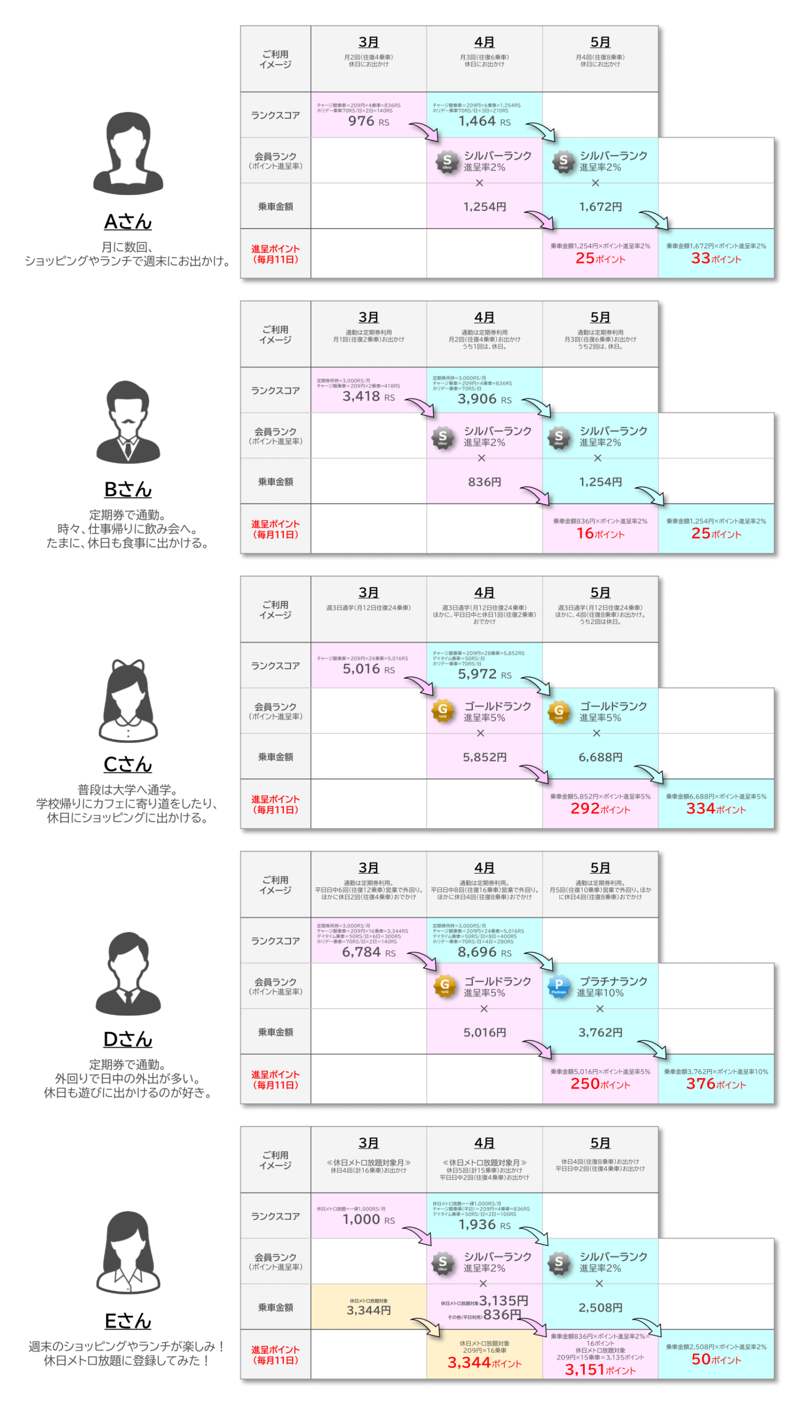 貯める｜メトポ－メトロに乗って、ポイントを貯めよう。Metro Point Club
