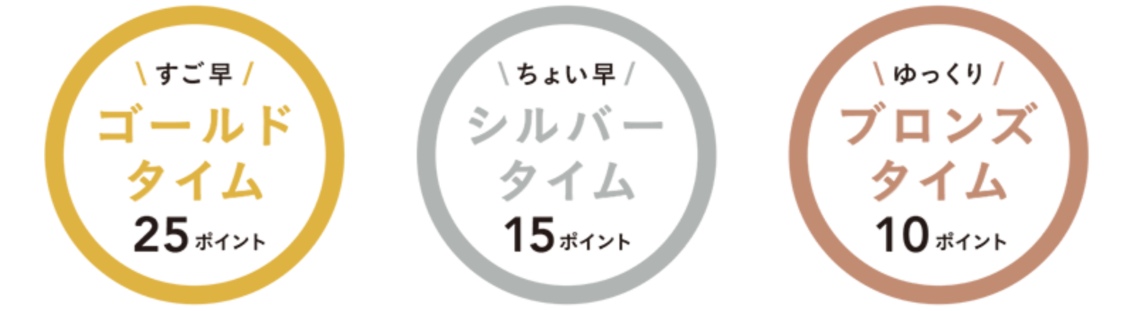 ゴールドタイム25ポイント、シルバータイム15ポイント、ブロンズタイム10ポイント